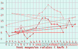 Courbe de la force du vent pour Porto-Vecchio (2A)