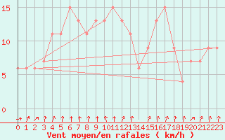 Courbe de la force du vent pour Monte S. Angelo