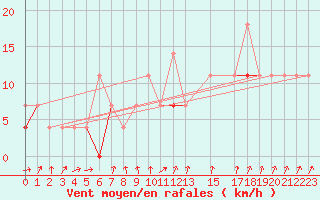 Courbe de la force du vent pour Tromso