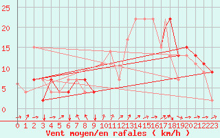 Courbe de la force du vent pour Beja