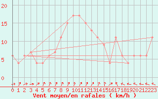 Courbe de la force du vent pour Abed