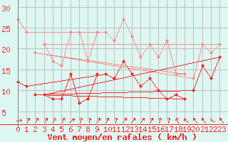 Courbe de la force du vent pour Harburg