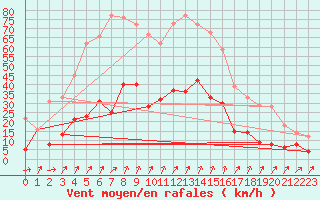 Courbe de la force du vent pour Colombier Jeune (07)