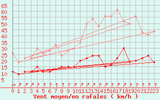 Courbe de la force du vent pour Le Mans (72)