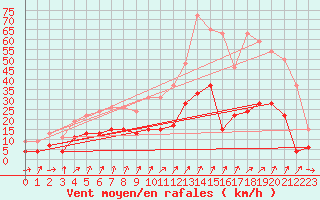 Courbe de la force du vent pour Embrun (05)