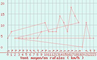 Courbe de la force du vent pour Galtuer