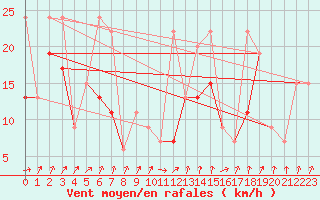 Courbe de la force du vent pour Les Attelas