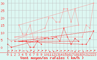 Courbe de la force du vent pour Bischofszell
