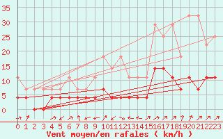 Courbe de la force du vent pour Constance (All)