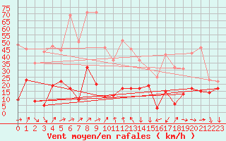 Courbe de la force du vent pour Solenzara - Base arienne (2B)