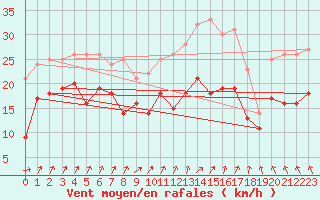 Courbe de la force du vent pour Metz-Nancy-Lorraine (57)