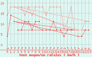 Courbe de la force du vent pour Emden-Koenigspolder
