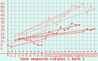Courbe de la force du vent pour Dunkerque (59)
