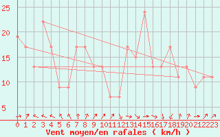 Courbe de la force du vent pour Kano