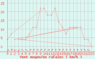 Courbe de la force du vent pour Joutseno Konnunsuo