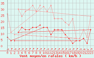 Courbe de la force du vent pour Les Eplatures - La Chaux-de-Fonds (Sw)