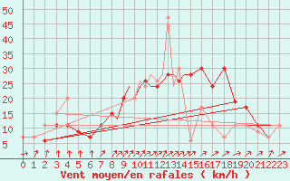 Courbe de la force du vent pour Marham