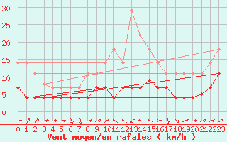 Courbe de la force du vent pour Caravaca Fuentes del Marqus