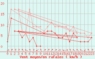 Courbe de la force du vent pour Koppigen