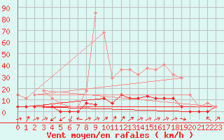 Courbe de la force du vent pour Aranda de Duero