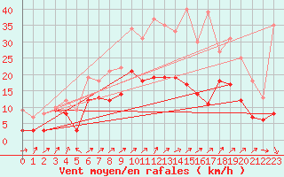Courbe de la force du vent pour Toussus-le-Noble (78)