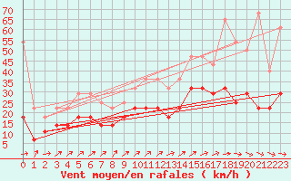 Courbe de la force du vent pour Giessen