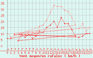 Courbe de la force du vent pour Blois (41)