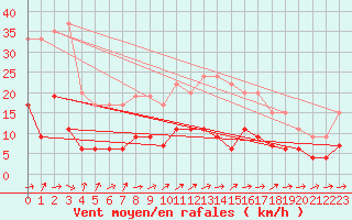 Courbe de la force du vent pour Auch (32)