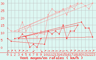 Courbe de la force du vent pour Le Luc - Cannet des Maures (83)