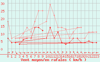 Courbe de la force du vent pour Adra
