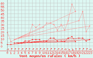 Courbe de la force du vent pour La Fretaz (Sw)