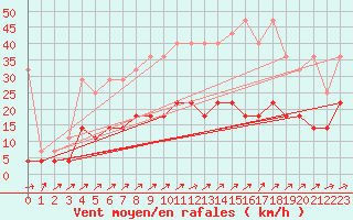 Courbe de la force du vent pour Offenbach Wetterpar