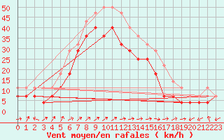 Courbe de la force du vent pour Somna-Kvaloyfjellet