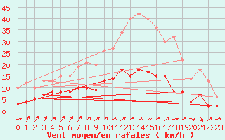 Courbe de la force du vent pour Bignan (56)