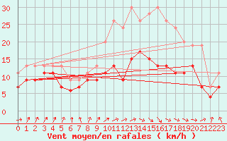 Courbe de la force du vent pour Lannion (22)