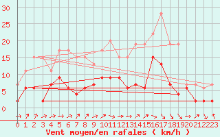 Courbe de la force du vent pour Brive-Laroche (19)