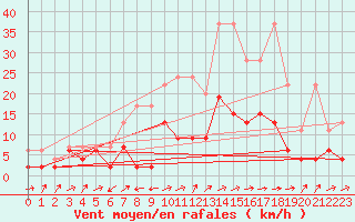 Courbe de la force du vent pour Neuchatel (Sw)
