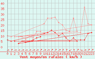 Courbe de la force du vent pour Artern
