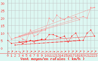 Courbe de la force du vent pour Besanon (25)