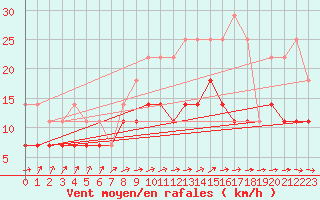 Courbe de la force du vent pour Mont-Rigi (Be)