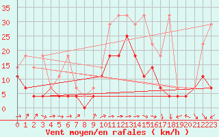Courbe de la force du vent pour Gottfrieding