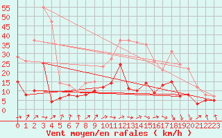 Courbe de la force du vent pour Nantes (44)