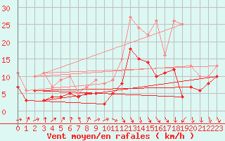 Courbe de la force du vent pour Angoulme - Brie Champniers (16)