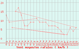 Courbe de la force du vent pour Valladolid