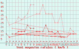 Courbe de la force du vent pour Freudenstadt