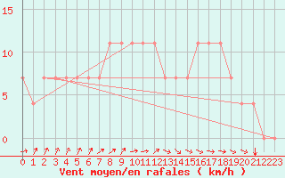 Courbe de la force du vent pour Bergen