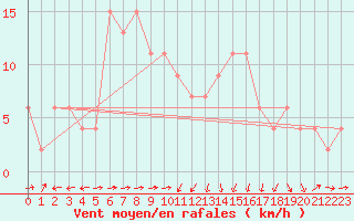 Courbe de la force du vent pour Herstmonceux (UK)