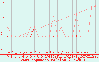 Courbe de la force du vent pour Hjartasen