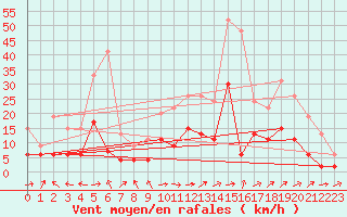 Courbe de la force du vent pour Ble / Mulhouse (68)
