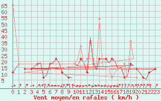 Courbe de la force du vent pour Tromso / Langnes